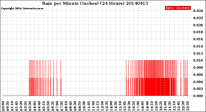 Milwaukee Weather Rain<br>per Minute<br>(Inches)<br>(24 Hours)