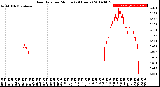 Milwaukee Weather Rain Rate<br>per Minute<br>(24 Hours)