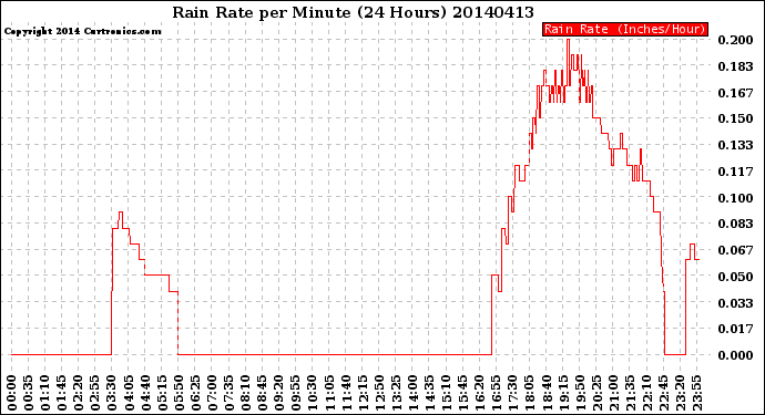 Milwaukee Weather Rain Rate<br>per Minute<br>(24 Hours)