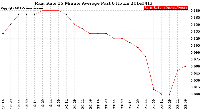 Milwaukee Weather Rain Rate<br>15 Minute Average<br>Past 6 Hours