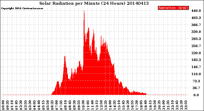 Milwaukee Weather Solar Radiation<br>per Minute<br>(24 Hours)