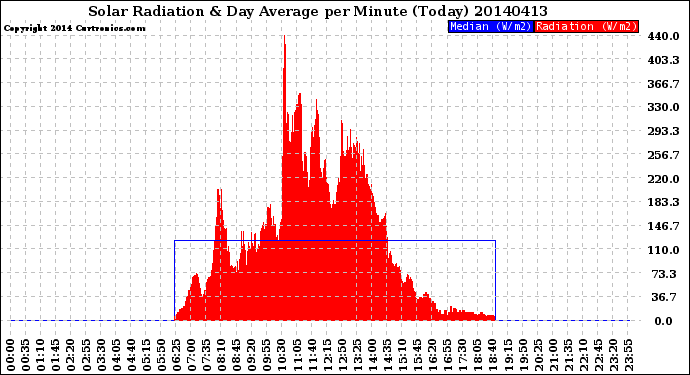 Milwaukee Weather Solar Radiation<br>& Day Average<br>per Minute<br>(Today)