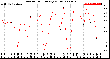 Milwaukee Weather Solar Radiation<br>per Day KW/m2