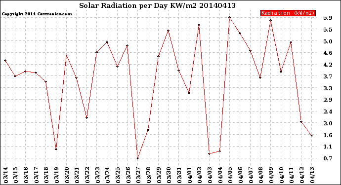 Milwaukee Weather Solar Radiation<br>per Day KW/m2