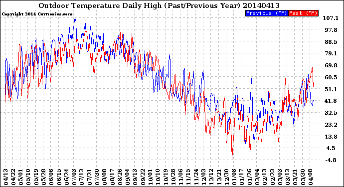 Milwaukee Weather Outdoor Temperature<br>Daily High<br>(Past/Previous Year)