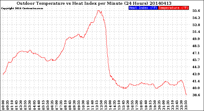 Milwaukee Weather Outdoor Temperature<br>vs Heat Index<br>per Minute<br>(24 Hours)