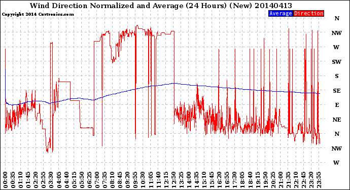 Milwaukee Weather Wind Direction<br>Normalized and Average<br>(24 Hours) (New)