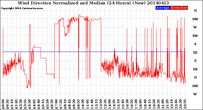 Milwaukee Weather Wind Direction<br>Normalized and Median<br>(24 Hours) (New)