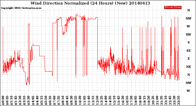 Milwaukee Weather Wind Direction<br>Normalized<br>(24 Hours) (New)