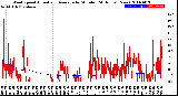 Milwaukee Weather Wind Speed<br>Actual and Average<br>by Minute<br>(24 Hours) (New)