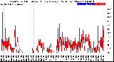 Milwaukee Weather Wind Speed<br>Actual and Hourly<br>Average<br>(24 Hours) (New)