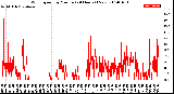 Milwaukee Weather Wind Speed<br>by Minute<br>(24 Hours) (New)