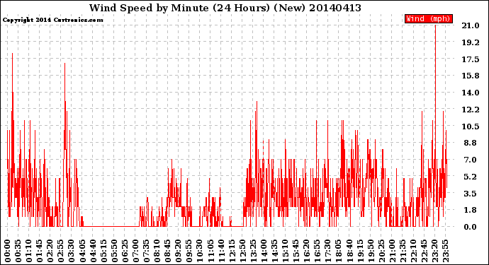 Milwaukee Weather Wind Speed<br>by Minute<br>(24 Hours) (New)