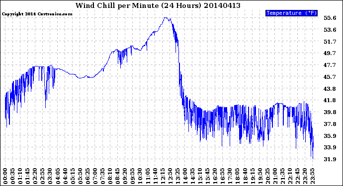 Milwaukee Weather Wind Chill<br>per Minute<br>(24 Hours)