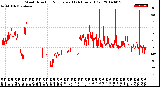 Milwaukee Weather Wind Direction<br>Normalized<br>(24 Hours) (Old)