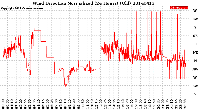 Milwaukee Weather Wind Direction<br>Normalized<br>(24 Hours) (Old)