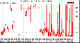 Milwaukee Weather Wind Direction<br>(24 Hours)