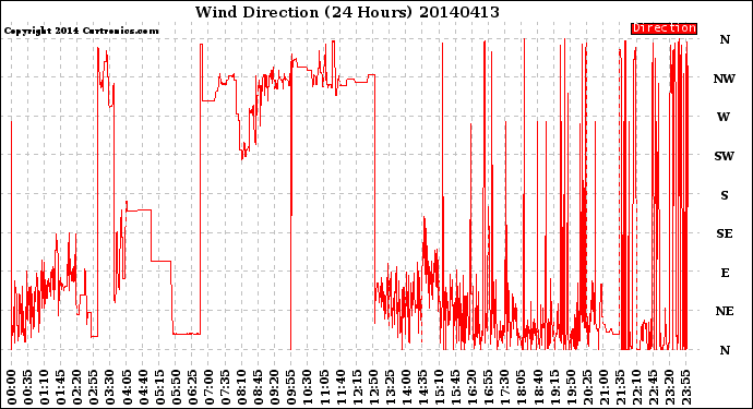 Milwaukee Weather Wind Direction<br>(24 Hours)