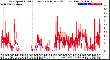 Milwaukee Weather Wind Speed<br>Actual and Median<br>by Minute<br>(24 Hours) (Old)