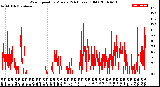 Milwaukee Weather Wind Speed<br>by Minute<br>(24 Hours) (Old)