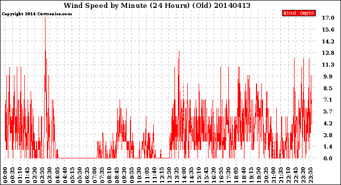 Milwaukee Weather Wind Speed<br>by Minute<br>(24 Hours) (Old)