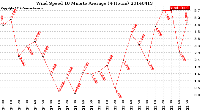 Milwaukee Weather Wind Speed<br>10 Minute Average<br>(4 Hours)