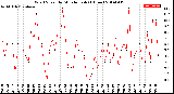 Milwaukee Weather Wind Speed<br>by Minute mph<br>(1 Hour)