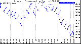 Milwaukee Weather Barometric Pressure<br>per Hour<br>(24 Hours)