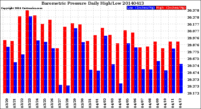 Milwaukee Weather Barometric Pressure<br>Daily High/Low