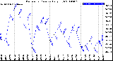 Milwaukee Weather Barometric Pressure<br>Daily High