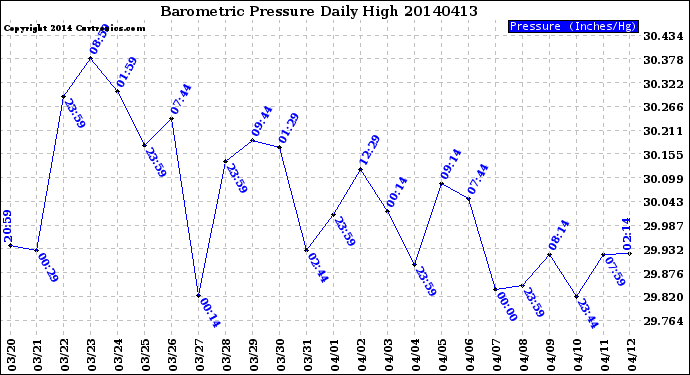 Milwaukee Weather Barometric Pressure<br>Daily High