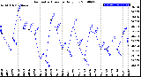 Milwaukee Weather Barometric Pressure<br>Daily Low