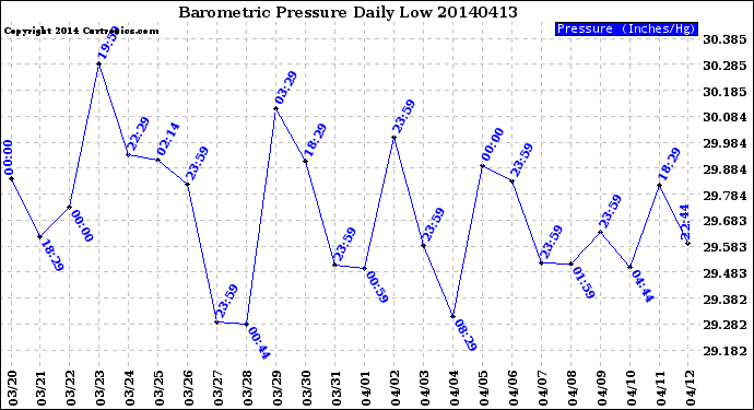Milwaukee Weather Barometric Pressure<br>Daily Low