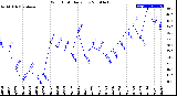 Milwaukee Weather Wind Chill<br>Daily Low