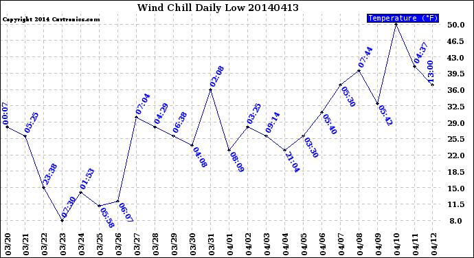 Milwaukee Weather Wind Chill<br>Daily Low