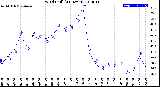 Milwaukee Weather Wind Chill<br>(24 Hours)