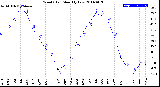 Milwaukee Weather Wind Chill<br>Monthly Low