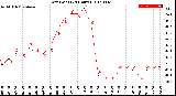 Milwaukee Weather Dew Point<br>(24 Hours)