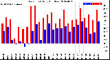 Milwaukee Weather Dew Point<br>Daily High/Low