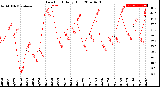 Milwaukee Weather Dew Point<br>Daily High