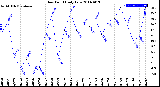 Milwaukee Weather Dew Point<br>Daily Low