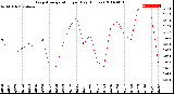 Milwaukee Weather Evapotranspiration<br>per Day (Inches)