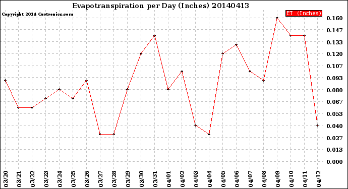 Milwaukee Weather Evapotranspiration<br>per Day (Inches)