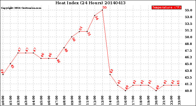 Milwaukee Weather Heat Index<br>(24 Hours)