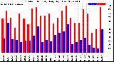 Milwaukee Weather Outdoor Humidity<br>Daily High/Low