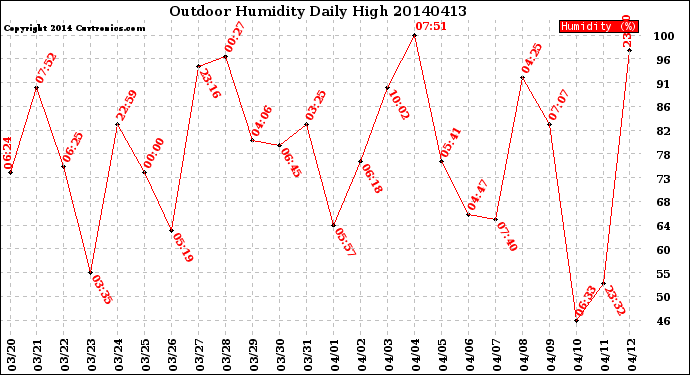 Milwaukee Weather Outdoor Humidity<br>Daily High
