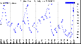 Milwaukee Weather Outdoor Humidity<br>Daily Low