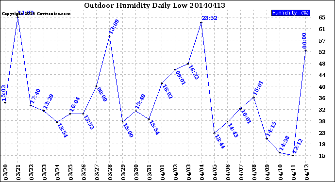 Milwaukee Weather Outdoor Humidity<br>Daily Low
