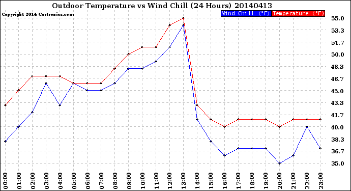 Milwaukee Weather Outdoor Temperature<br>vs Wind Chill<br>(24 Hours)