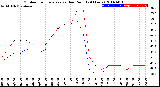 Milwaukee Weather Outdoor Temperature<br>vs Dew Point<br>(24 Hours)